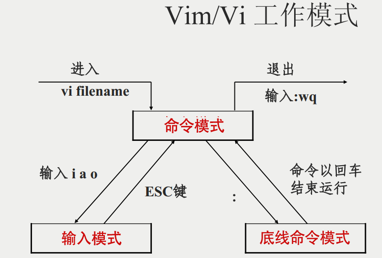 vim模式图解